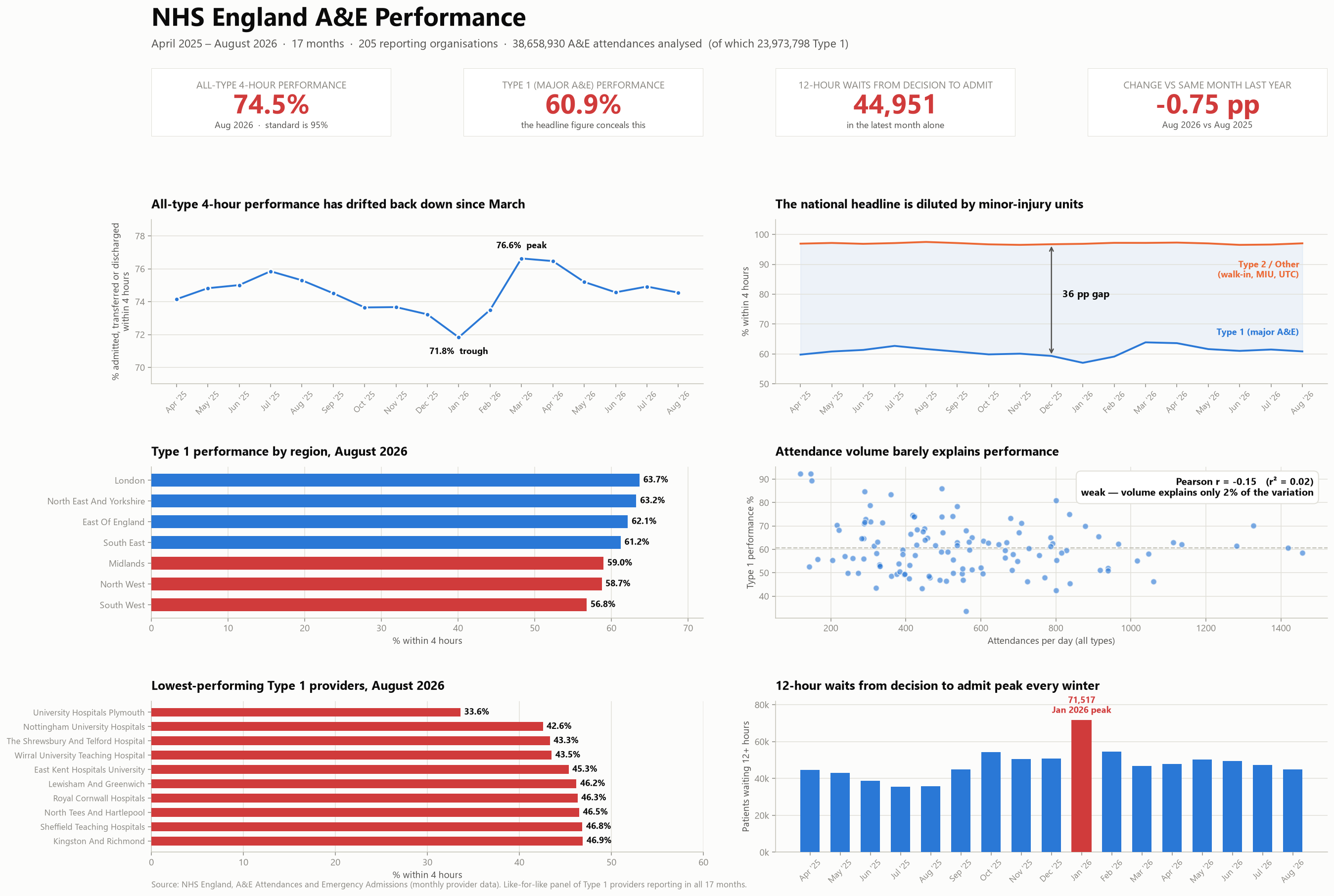 Dashboard of NHS England A&E performance showing national trend, regional variation and provider rankings