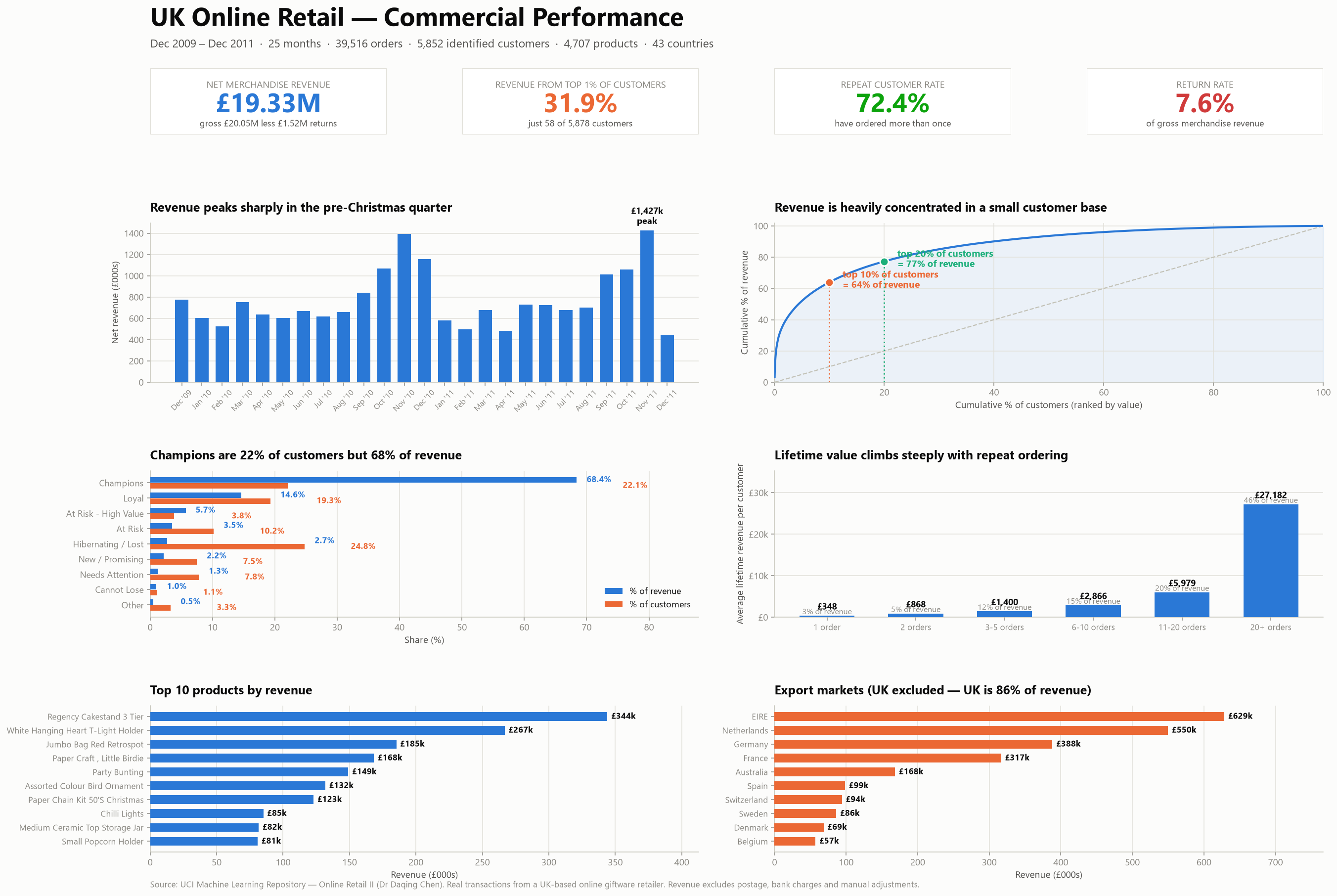 Dashboard of UK online retail commercial performance showing revenue trend, customer concentration and RFM segments
